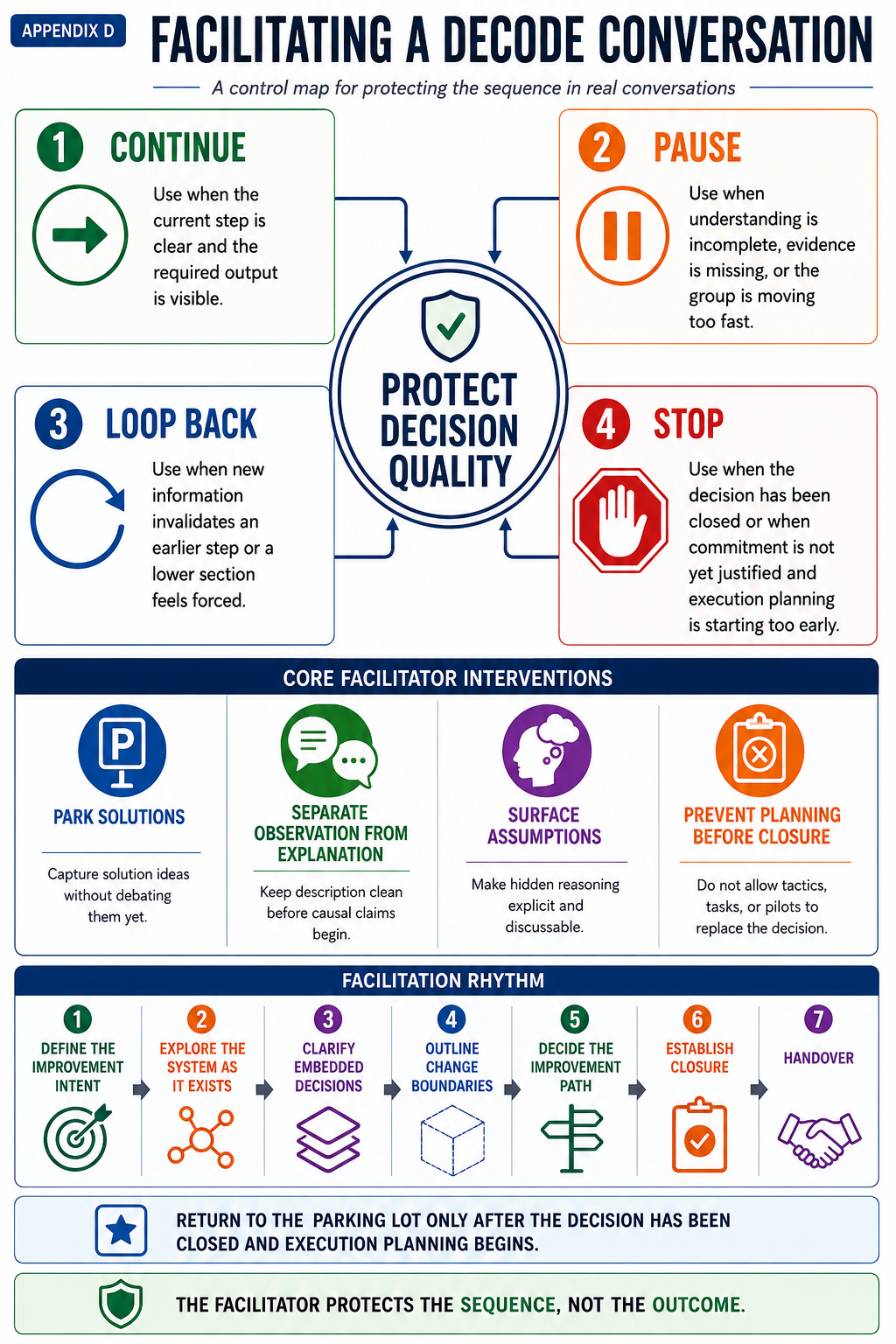 Facilitating a DECODE Conversation preview