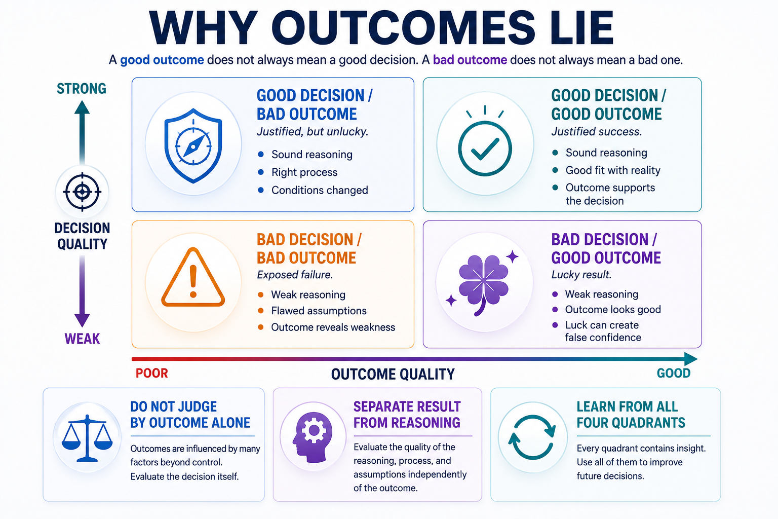 Figure 1-4. Why Outcomes Lie. Outcomes reflect both decision quality and uncertainty.