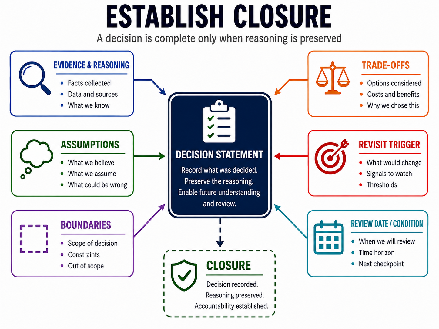 Figure 13-1. Establish Closure. A decision is complete only when its reasoning, assumptions, boundaries, trade-offs, and revisit conditions are preserved.