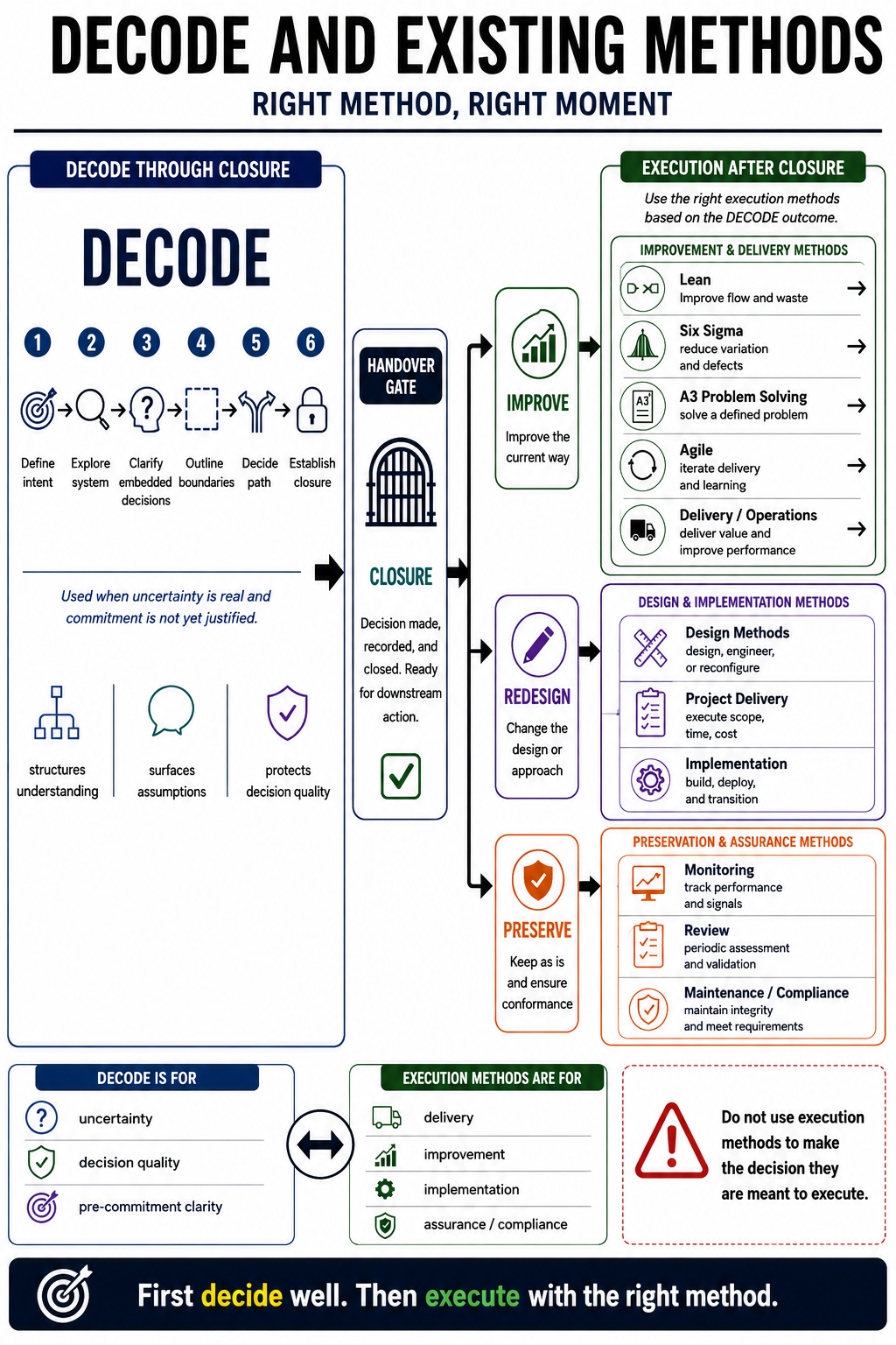 Figure 17-1. DECODE and Existing Methods. Use DECODE before commitment to establish a justified direction. After closure, route Improve and Redesign to appropriate delivery methods; route Preserve to monitoring, maintenance, review, or compliance.