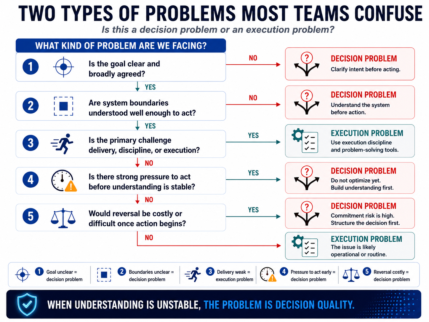 Figure 2-1. Two Types of Problems Most Teams Confuse. First identify whether the challenge is decision quality or execution.