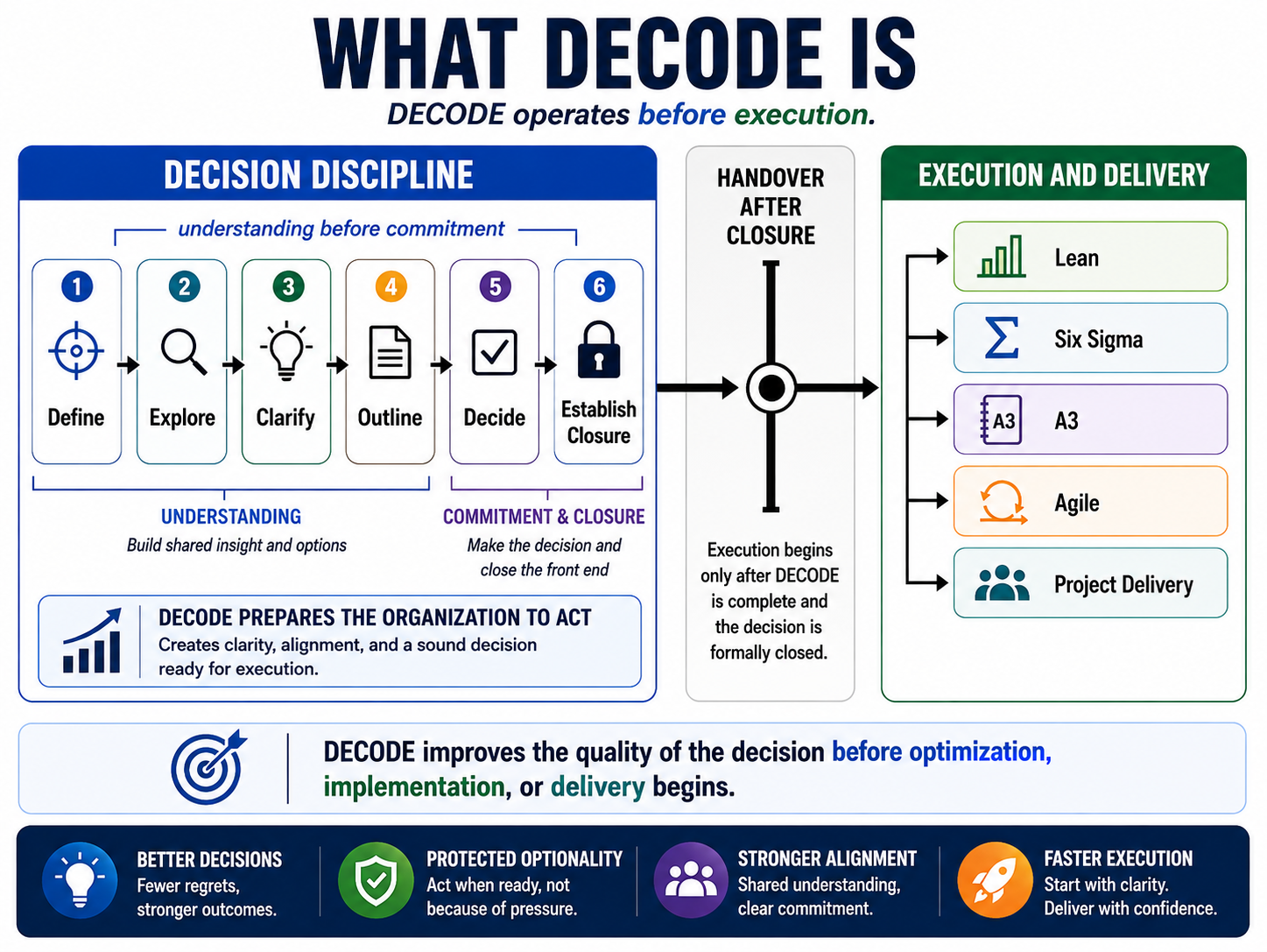 Figure 4-1. What DECODE Is. DECODE structures the decision before execution methods begin.